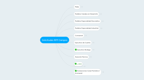 Mind Map: Solicitudes RPP Campos