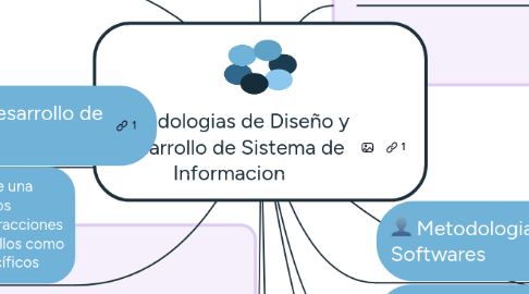 Mind Map: Metodologias de Diseño y Desarrollo de Sistema de Informacion