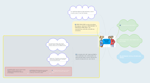 Mind Map: PERCEPCIÓN DE NOSOTROS MISMOS AUTOCONCEPTO