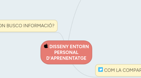 Mind Map: DISSENY ENTORN PERSONAL D'APRENENTATGE