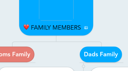Mind Map: FAMILY MEMBERS