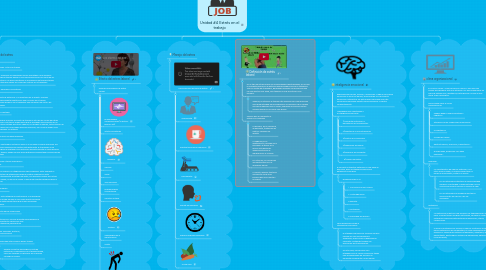 Mind Map: Unidad #4 Estrés en el trabajo