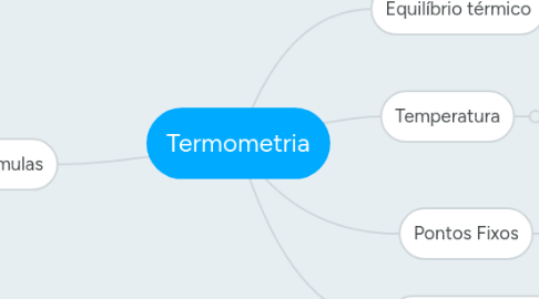 Mind Map: Termometria