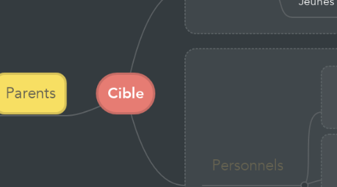 Mind Map: Cible