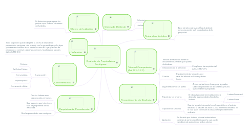 Mind Map: Deslinde de Propiedades Contiguas.