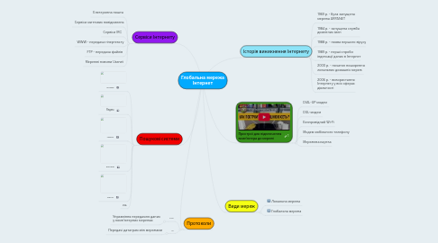 Mind Map: Глобальна мережа Інтернет