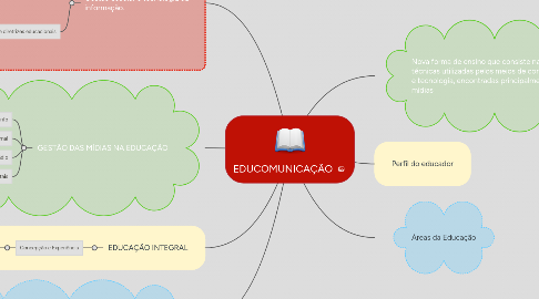 Mind Map: EDUCOMUNICAÇÃO