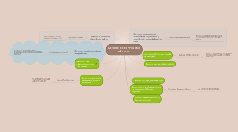 Mind Map: Derechos de los niños en la educacion