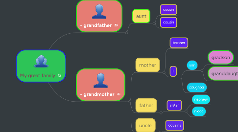 Mind Map: My great family