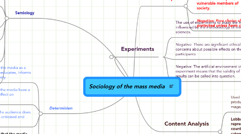 Mind Map: Sociology of the mass media