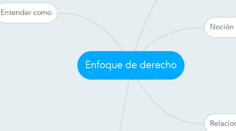 Mind Map: Enfoque de derecho