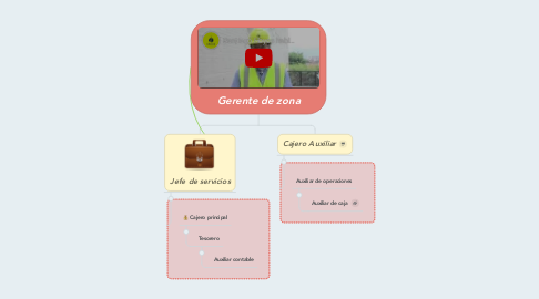 Mind Map: Gerente de zona