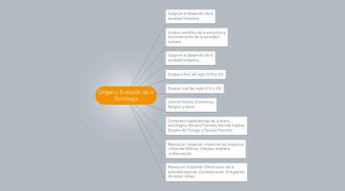 Mind Map: Origen y Evolución de la Sociología