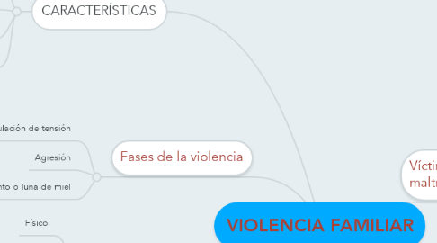 Mind Map: VIOLENCIA FAMILIAR