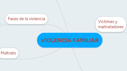 Mind Map: VIOLENCIA FAMILIAR