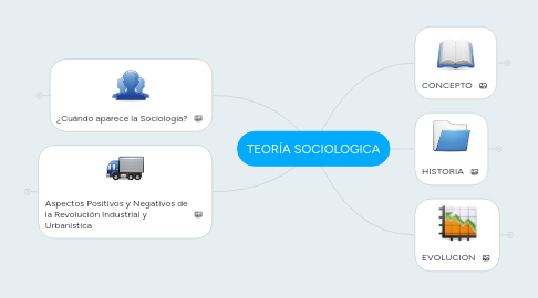 Mind Map: TEORÍA SOCIOLOGICA