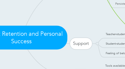 Mind Map: Student Retention and Personal Success