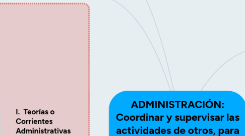 Mind Map: ADMINISTRACIÓN: Coordinar y supervisar las actividades de otros, para que se lleven eficiente y eficazmente.