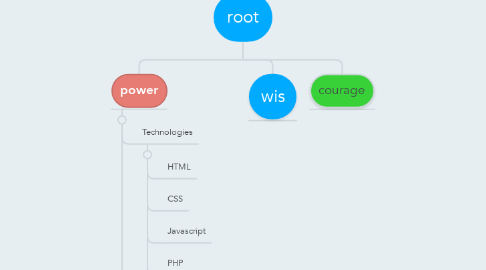 Mind Map: root