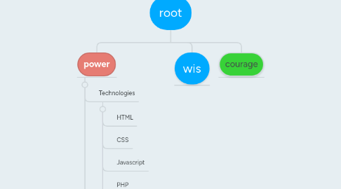 Mind Map: root