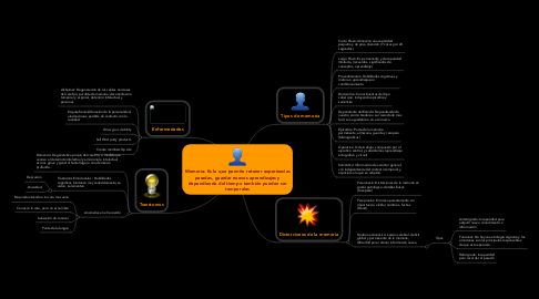 Mind Map: Memoria: Es la que permite retener experiencias pasadas, guardar nuevos aprendizajes y dependiendo del tiempo también pueden ser temporales