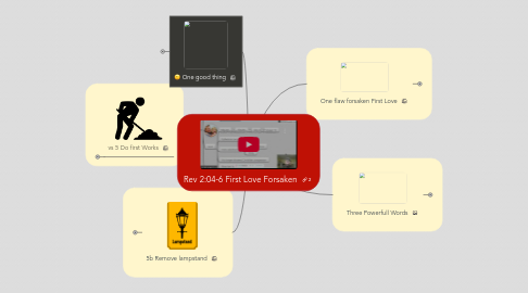 Mind Map: Rev 2:04-6 First Love Forsaken