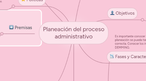 Mind Map: Planeación del proceso administrativo