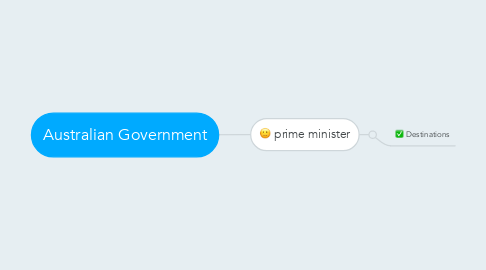 Mind Map: Australian Government