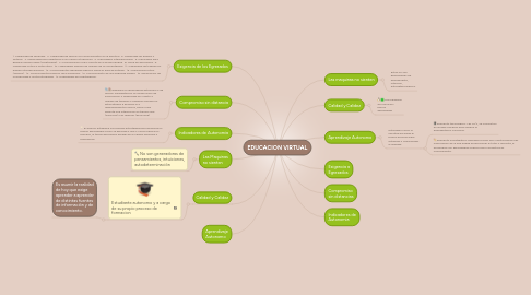 Mind Map: EDUCACION VIRTUAL