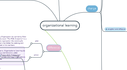 Mind Map: organizational learning