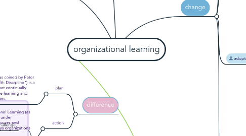 Mind Map: organizational learning