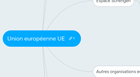 Mind Map: Union européenne UE