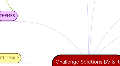 Mind Map: Challenge Solutions BV & its markets