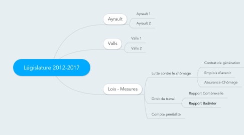 Mind Map: Législature 2012-2017