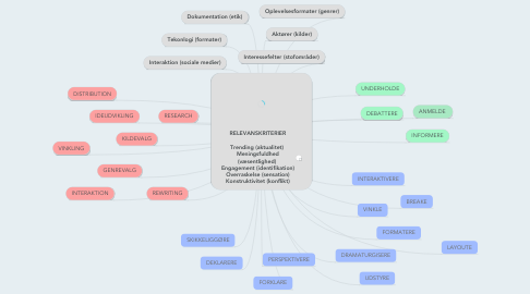 Mind Map: RELEVANSKRITERIER  Trending (aktualitet)  Meningsfuldhed (væsentlighed)  Engagement (identifikation) Overraskelse (sensation) Konstruktivitet (konflikt)