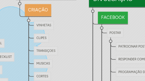 Mind Map: PROCESSOS PROGRAMA ESTÉTICA NA TV