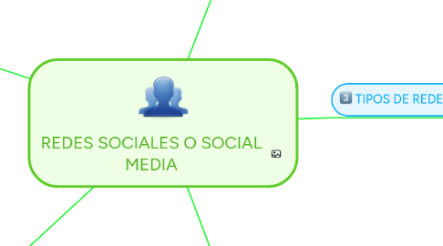 Mind Map: REDES SOCIALES O SOCIAL MEDIA