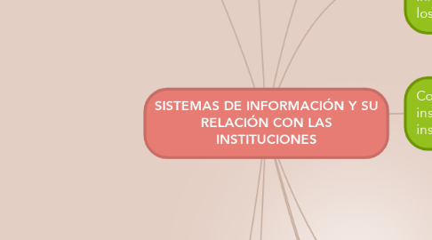 Mind Map: SISTEMAS DE INFORMACIÓN Y SU RELACIÓN CON LAS INSTITUCIONES