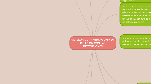 Mind Map: SISTEMAS DE INFORMACIÓN Y SU RELACIÓN CON LAS INSTITUCIONES