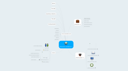 Mind Map: Educación a distancia