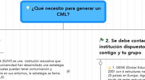 Mind Map: ¿Qué necesito para generar un CML?