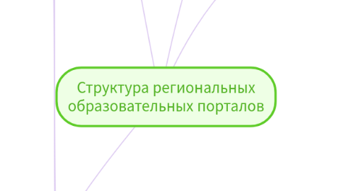 Mind Map: Структура региональных образовательных порталов