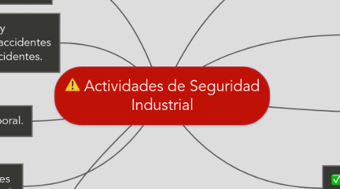 Mind Map: Actividades de Seguridad Industrial