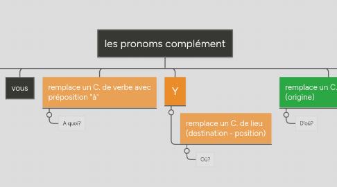 Mind Map: les pronoms complément