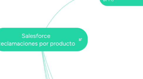 Mind Map: Salesforce Reclamaciones por producto