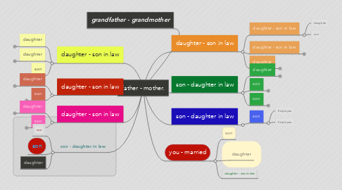 Mind Map: father - mother.