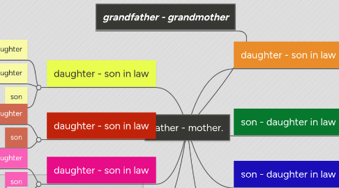 Mind Map: father - mother.