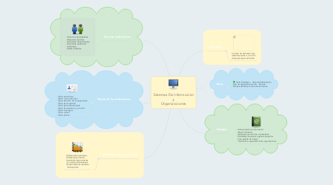 Mind Map: Sistemas De Información y Organizaciones