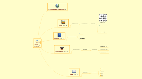 Mind Map: MENTE HUMANA