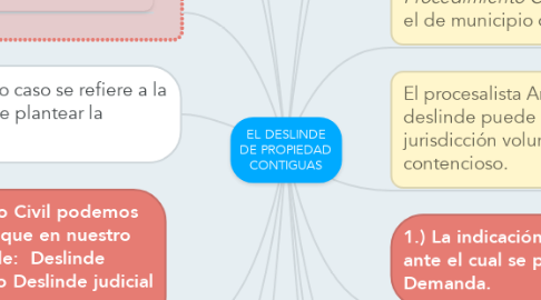 Mind Map: EL DESLINDE DE PROPIEDAD CONTIGUAS